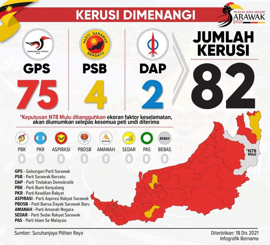 5 Sebab Pakatan Harapan Tewas Di Sarawak | DagangNews